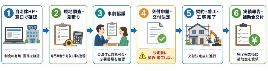 補助金申請の流れの図解